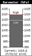 Pressions atmosphriques