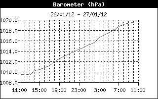 Historique des pressions atmosphriques