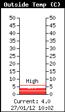 temprature extrieure