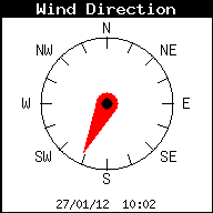 Direction du vent